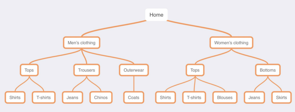 Sample Site Structure for an eCommerce Store for SEO