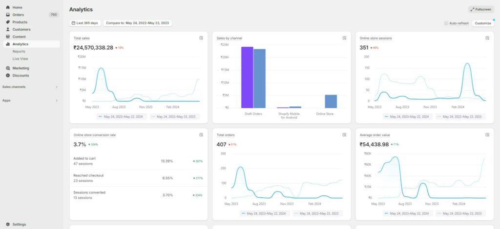 Shopify Analytics Dashboard Displaying Channel Performance