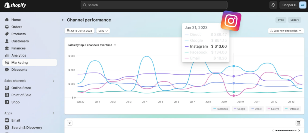 Shopify Analytics Dashboard Showing Channel Performance