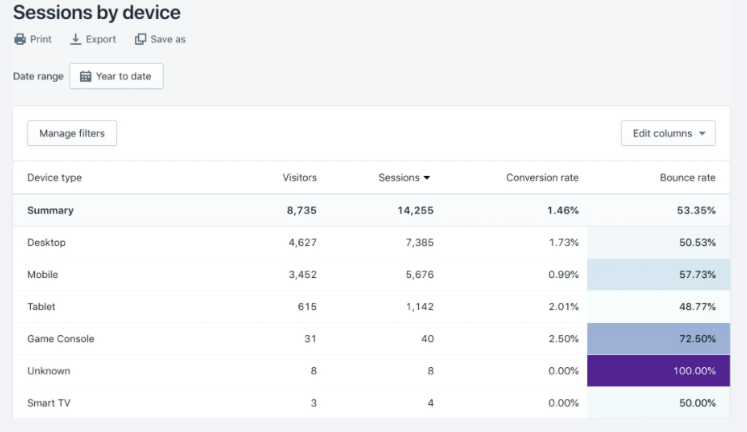 Shopify Analytics Dashboard Showing Sessions by Device