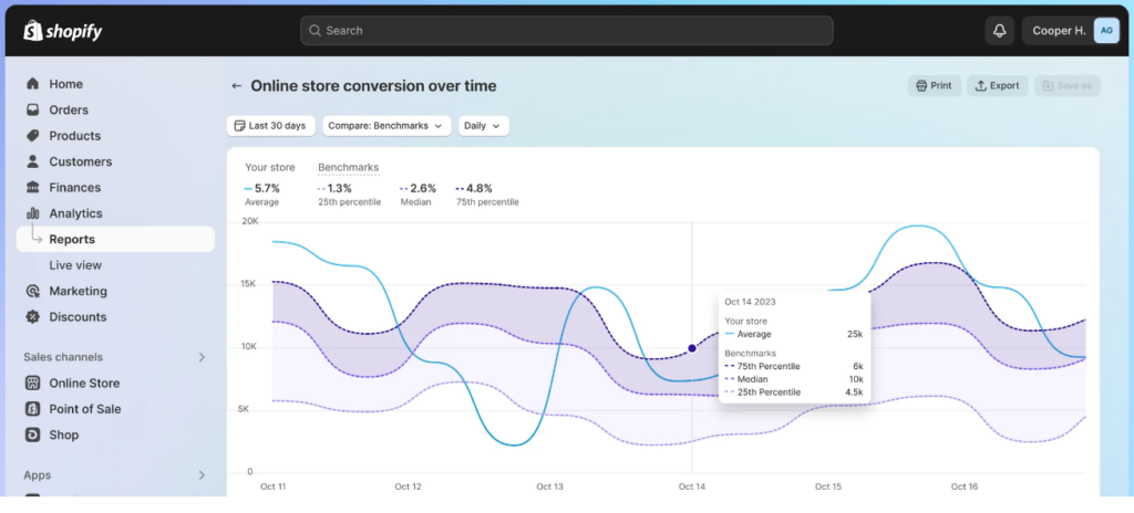 Shopify Analytics Dashboard Showing Store Conversion Over Time