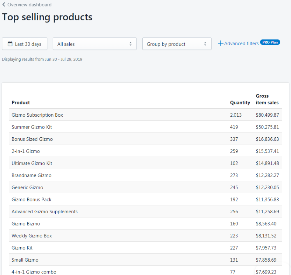 Shopify Analytics Dashboard Showing Top-selling Products on a Shopify Store