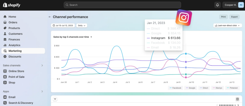 Shopify Dashboard Showing Channel Performance Report of a Store