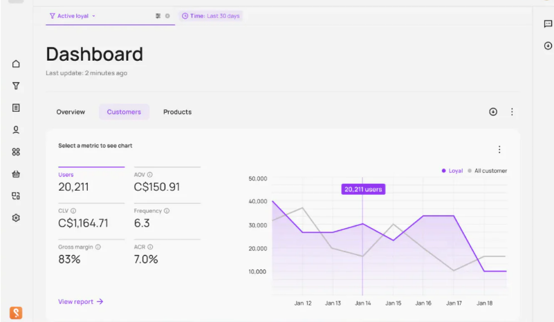 Shopify Dashboard Showing Customer Purchase Behavior Data