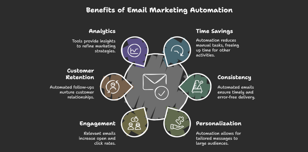 Benefits of Automating your Email Marketing