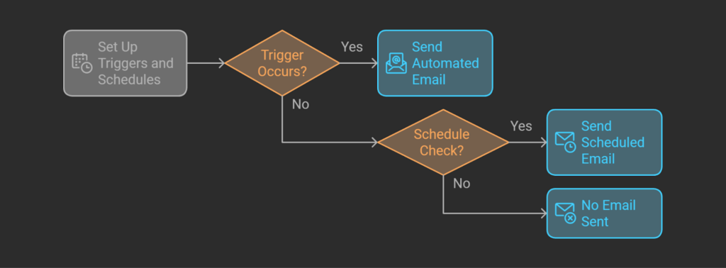 Email Automation