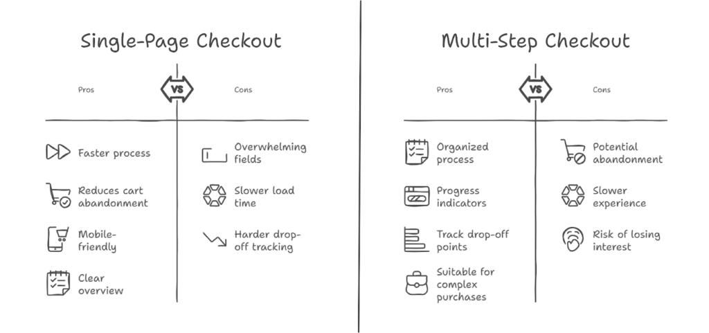 Cart Page Optimization – test a single checkout page against a multi-step checkout process