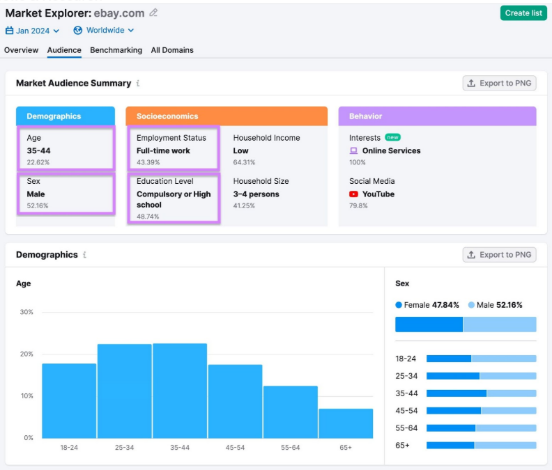 Customer Insights for E-Bay Using Semrush