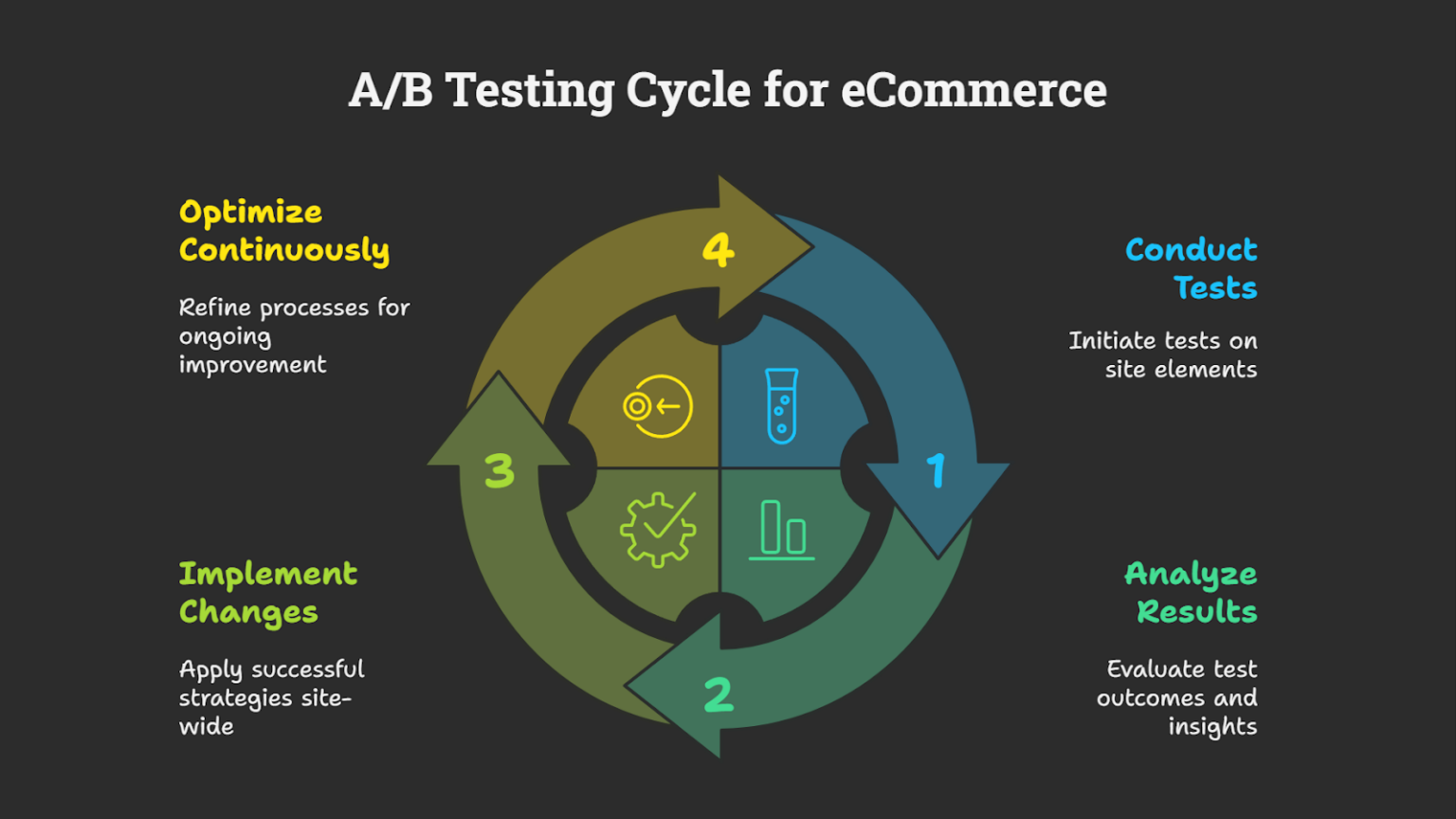 eCommerce A/B Testing Guide for for eCommerce Stores