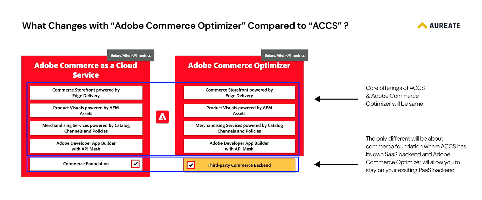 Launch of Adobe Commerce as a Cloud Service (ACCS) | Adobe SaaS