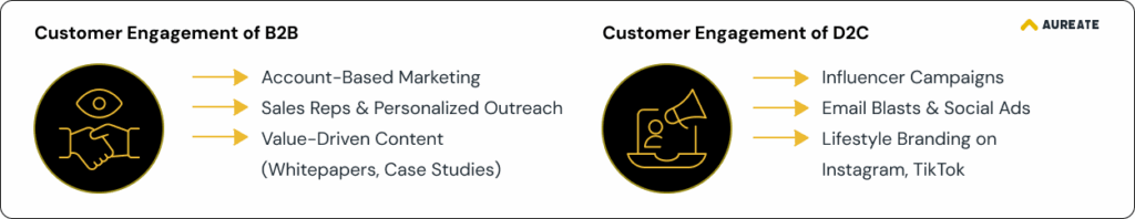 B2B Vs. D2C – Marketing & Customer Engagement