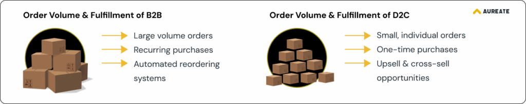 B2B Vs. D2C – Order Volume & Fulfillment Complexity