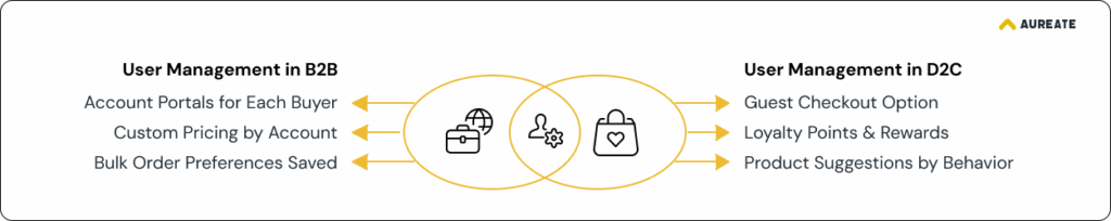 B2B Vs. D2C – User Accounts & Personalization