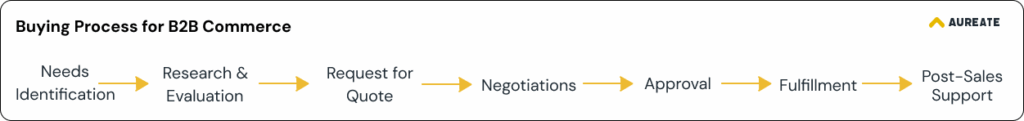 buying process for B2B commerce