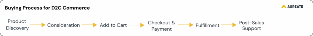 buying process for D2C commerce