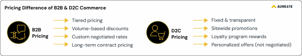 pricing process for B2B and D2C commerce