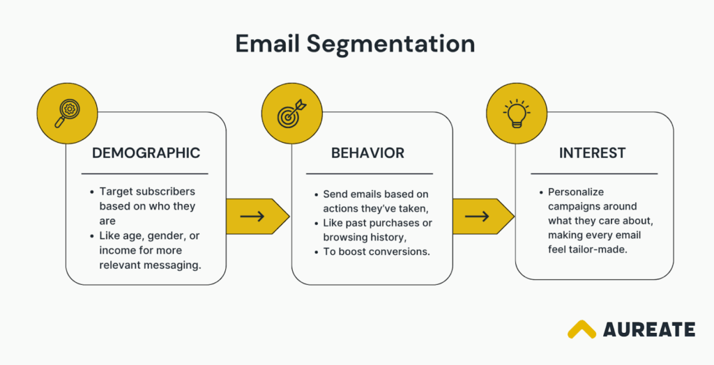 How email segmentation divides a single list into targeted groups