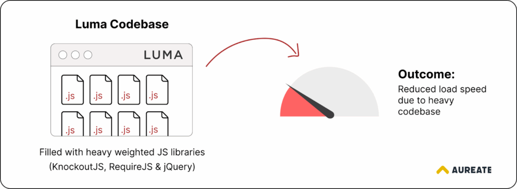 How Magento Hyvä Outperforms Luma Theme - Luma Codebase