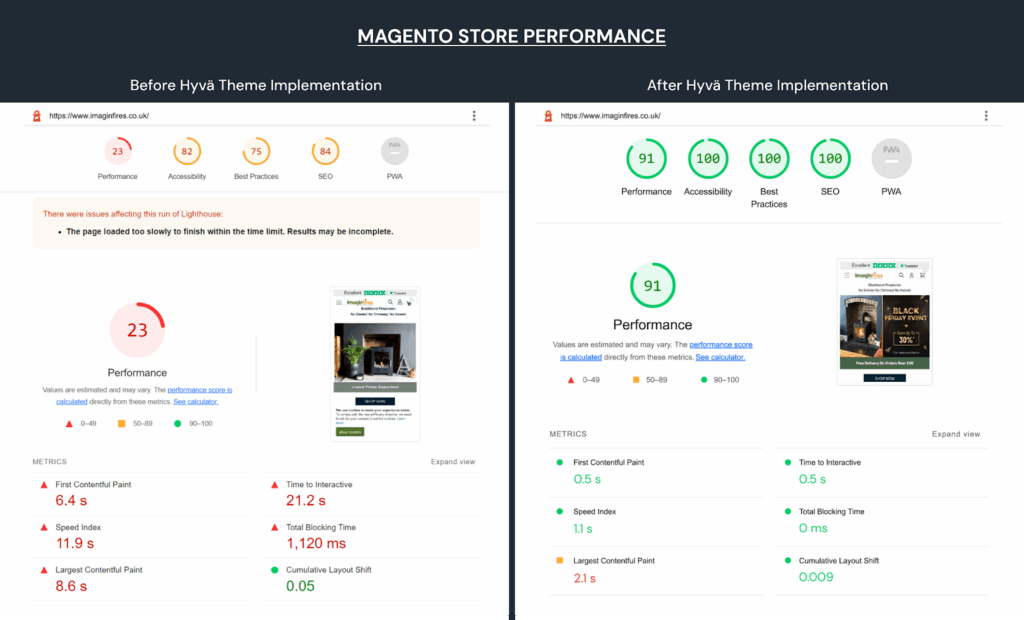 Imaginfires’s Magento Store Performance With & Without Hyva Theme