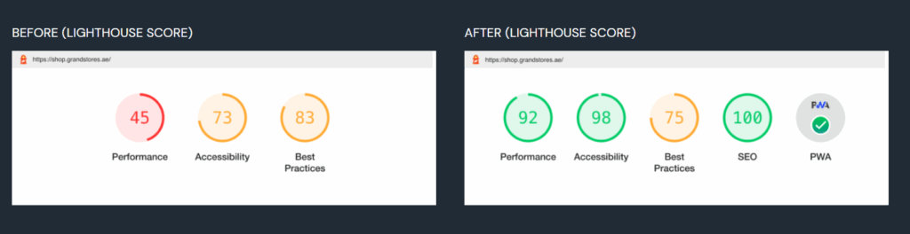 Grand Stores Achieved 104% Increase In Page Speed After Implementing Hyvä Theme