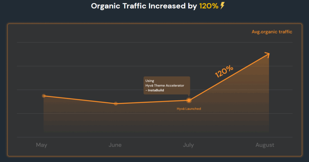 IndiaCakes organic traffic increased by 120%