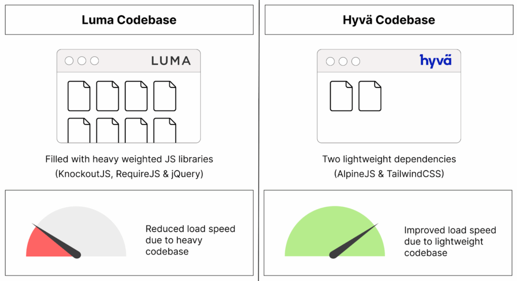 frontend development differences between Hyvä and traditional Magento themes