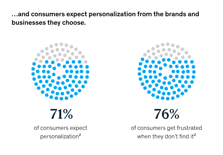Customers Who Want Personalization from Businesses