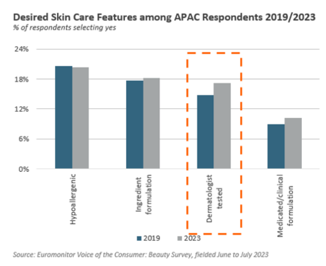 Graph of Beauty Survey Responses by Euromonitor International