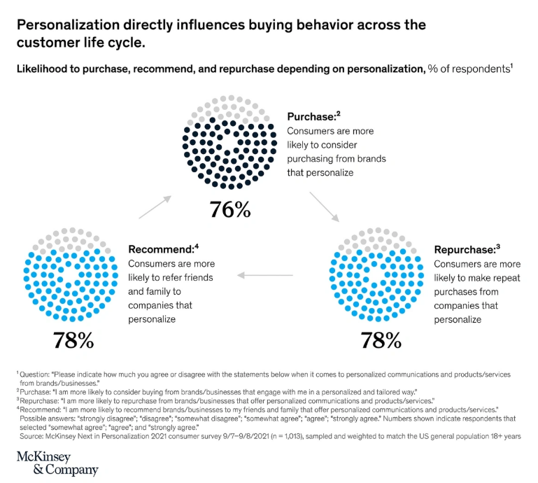 Impact of Personalization on Customer Buying Behavior