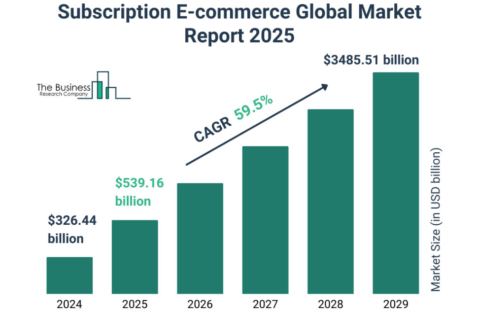 Subscription eCommerce Global Market Growth (2024-2029)