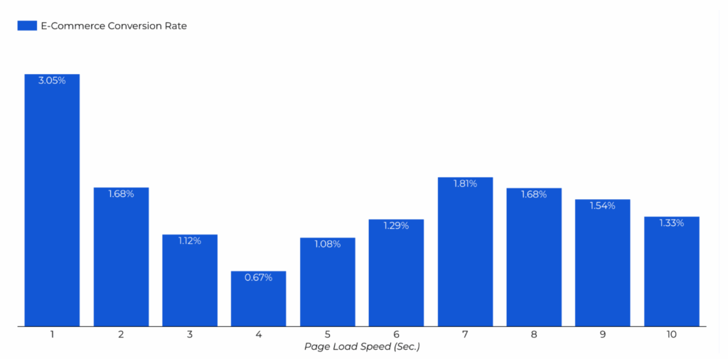 eCommerce Conversion Rate by a Portent Study