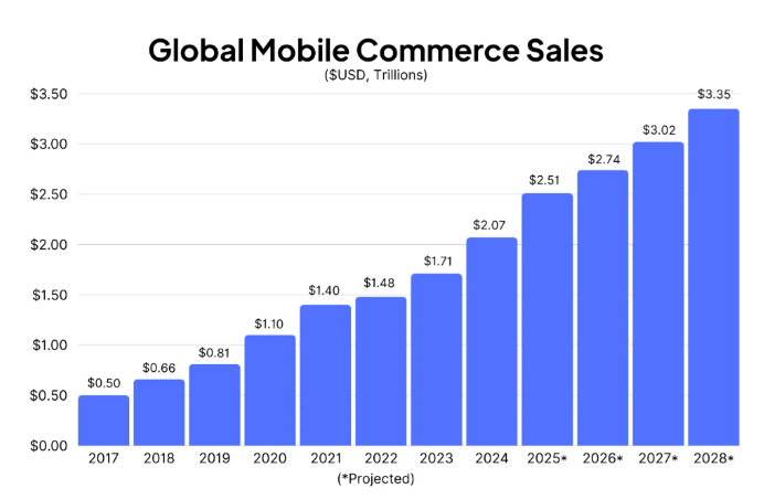 Global Mobile Commerce Sales Between