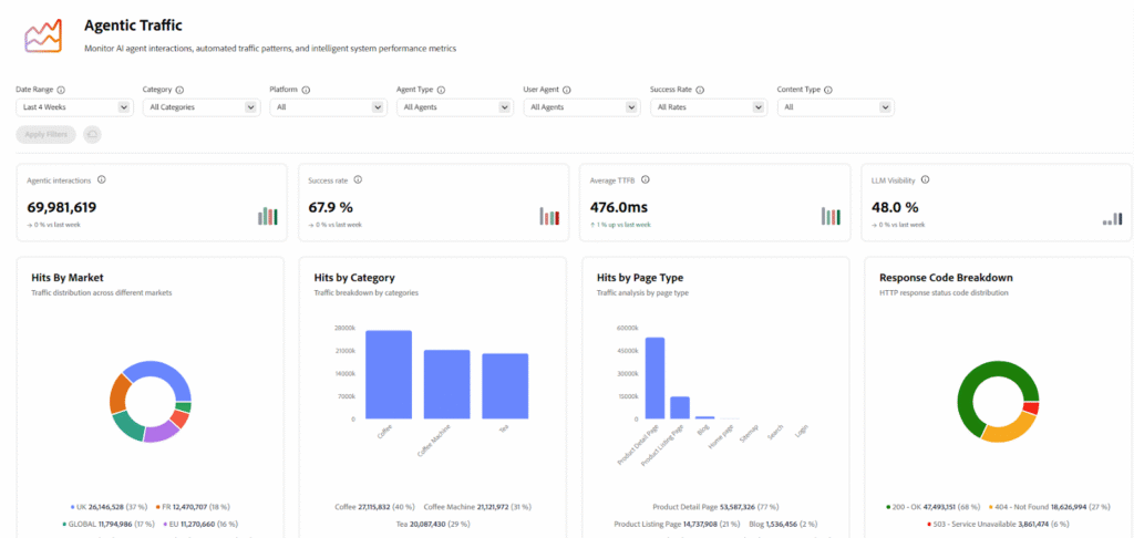  Agentic Traffic Insights on Adobe LLM Optimizer
