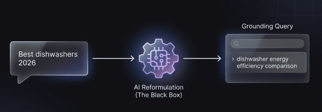 Diagram showing AI reformulating query into grounding comparison
