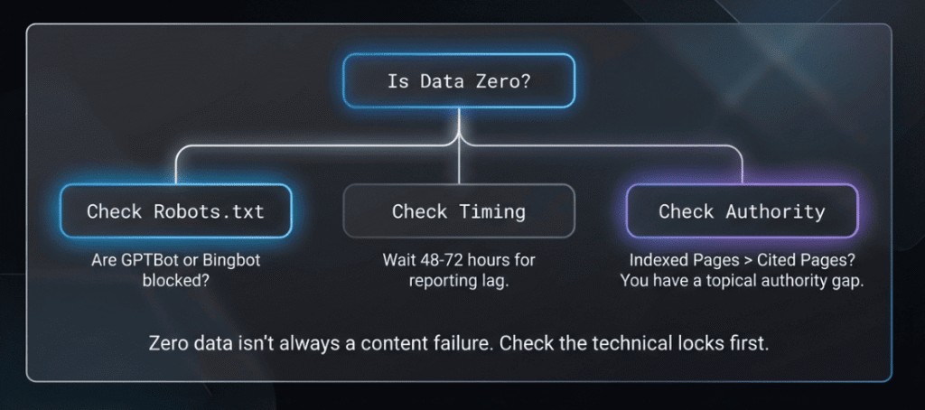 Flowchart explaining reasons for zero AI citations