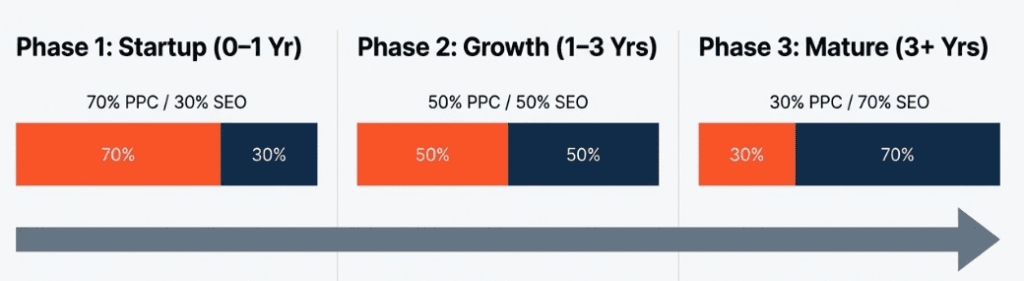 PPC and SEO budget allocation across growth stages