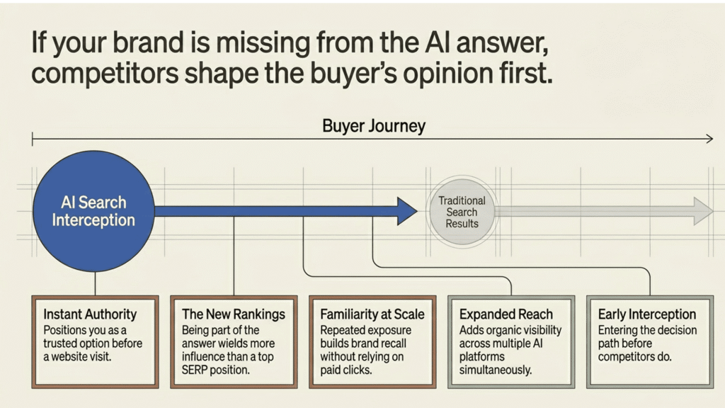 What is AI Search