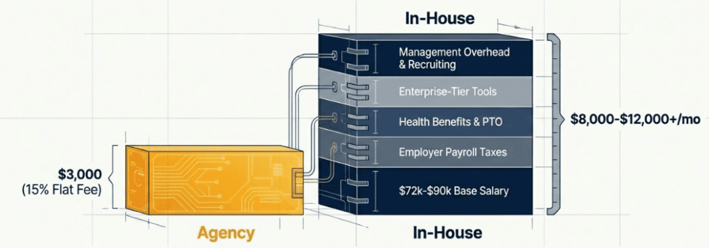 Cost comparison chart showing agency versus in-house monthly expenses