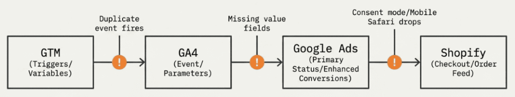 Flowchart showing GTM GA4 Google Ads Shopify tracking errors