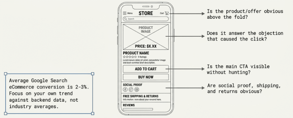Landing page audit checklist with four key questions