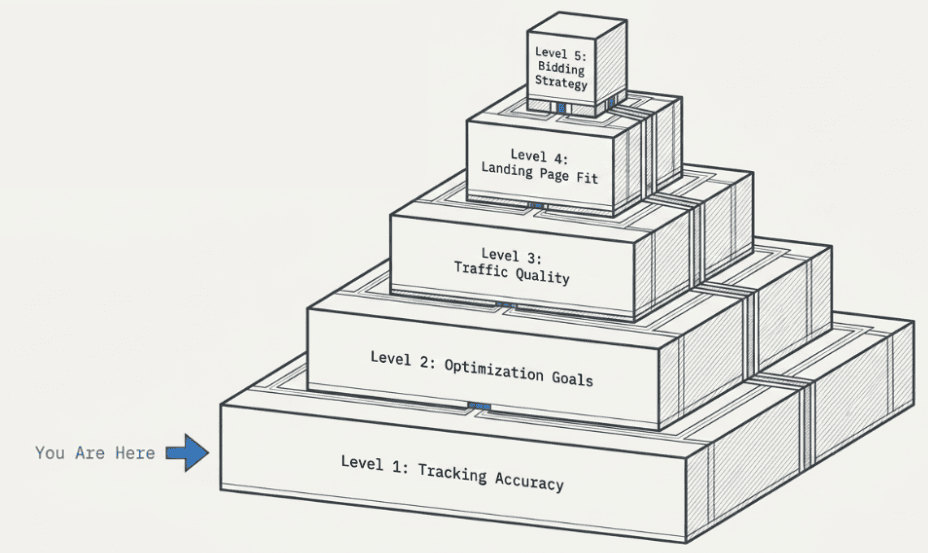 Pyramid diagram showing five Google Ads diagnostic levels