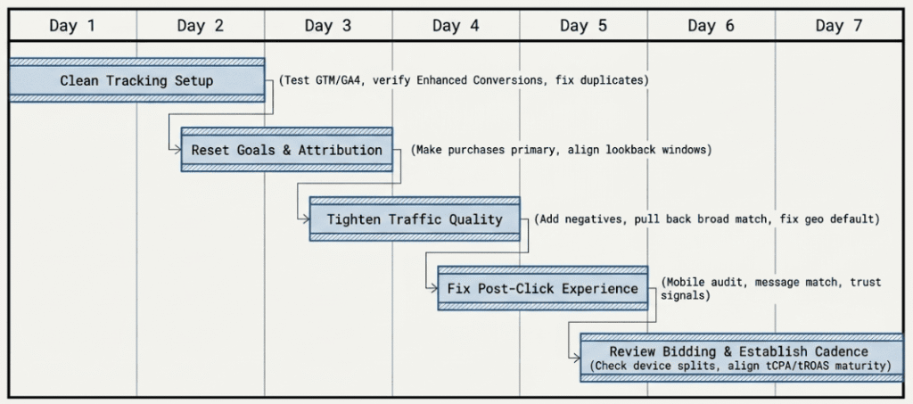 Seven day Gantt chart for fixing Google Ads conversions