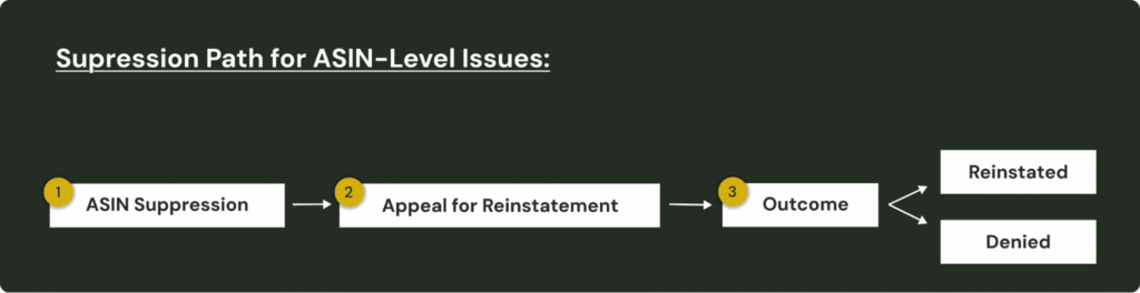 ASIN-Level Issues – What to Expect When You Get Suspended by Amazon