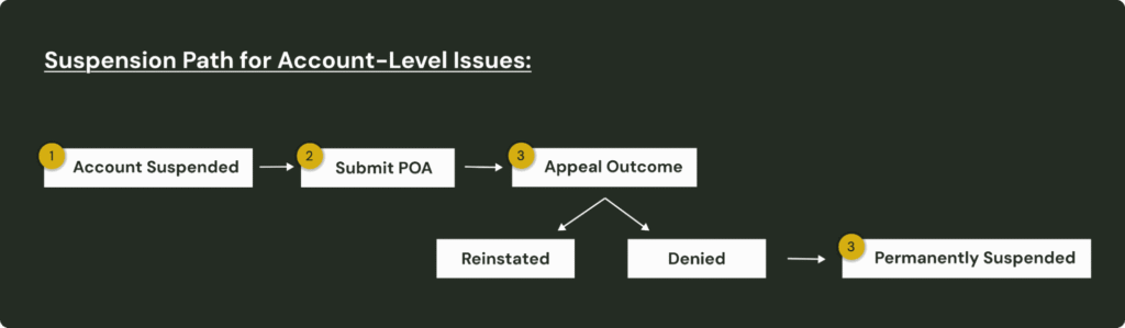 Account-Level Issues – What to Expect When You Get Suspended by Amazon