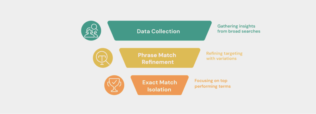 Building Targeted Keyword Campaigns with Broad, Phrase, and Exact Match