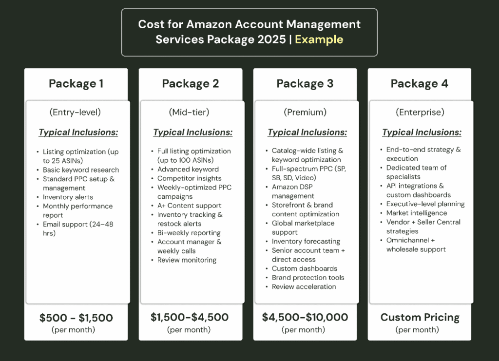 Cost for Amazon Account Management Services Package 2025 Example