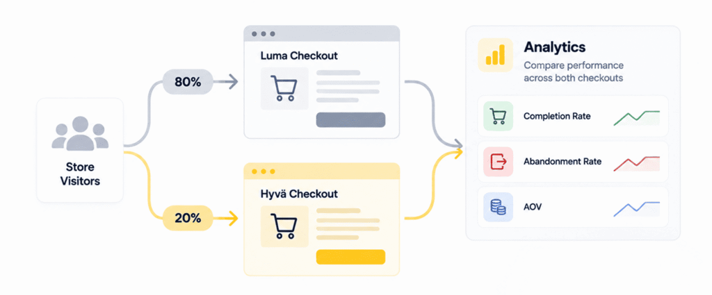 How Hyva Checkout AB testing works