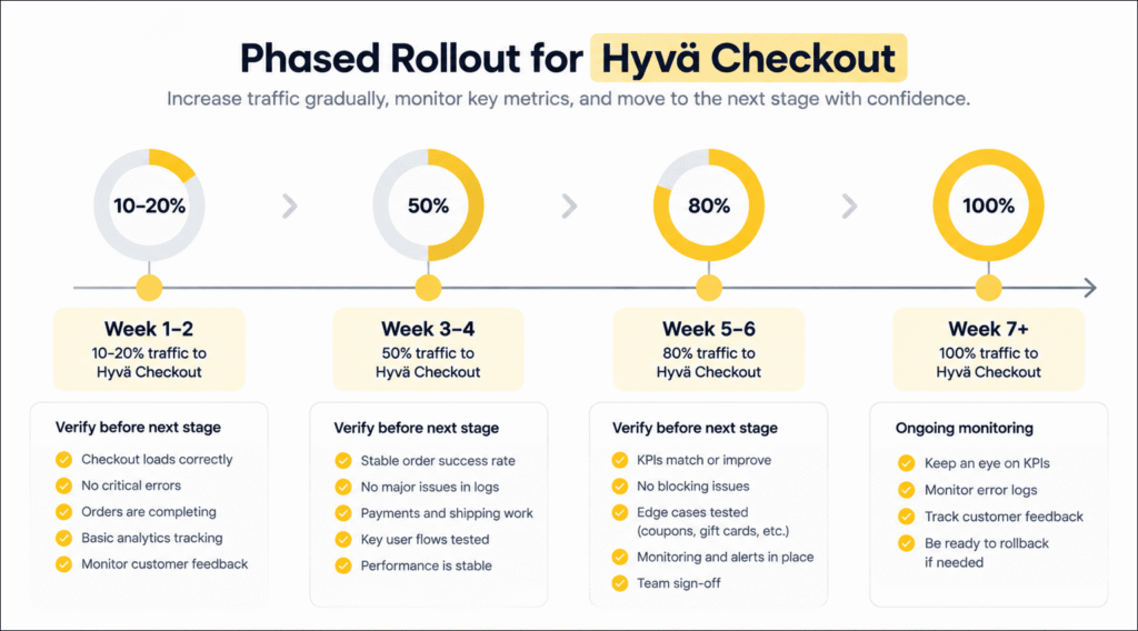 The case for phased rollout rather than a hard cutover