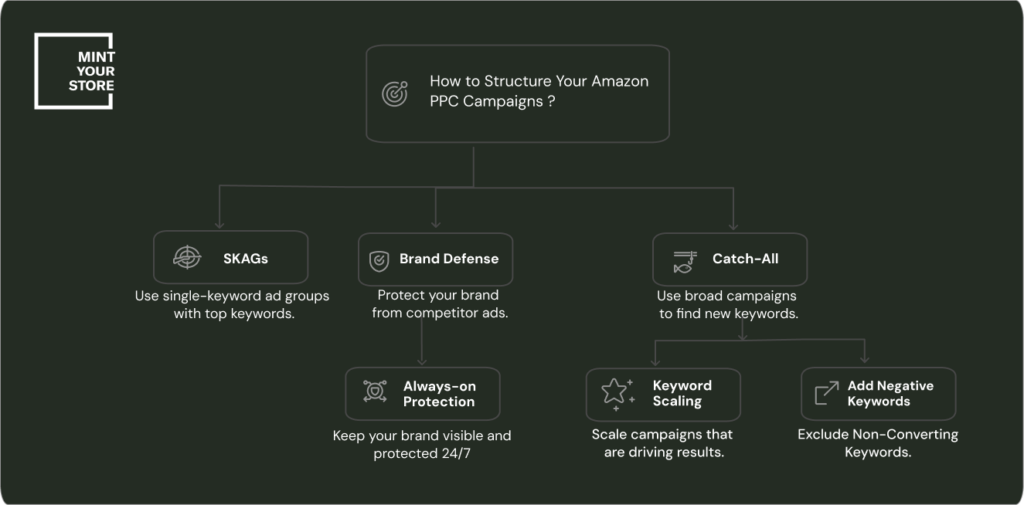 Amazon PPC Campaign Structure combining SKAGs, Brand Defense & Catch-All strategies