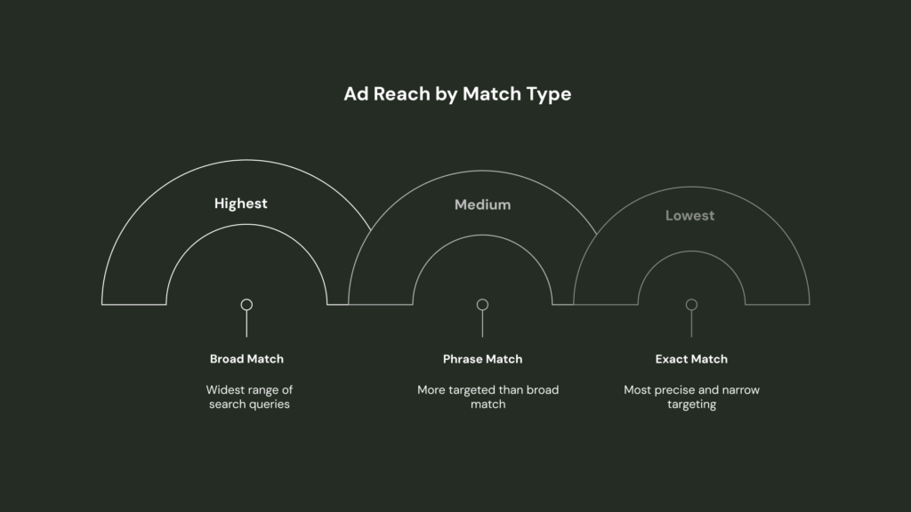 Amazon PPC match types and negative keywords for better ad efficiency